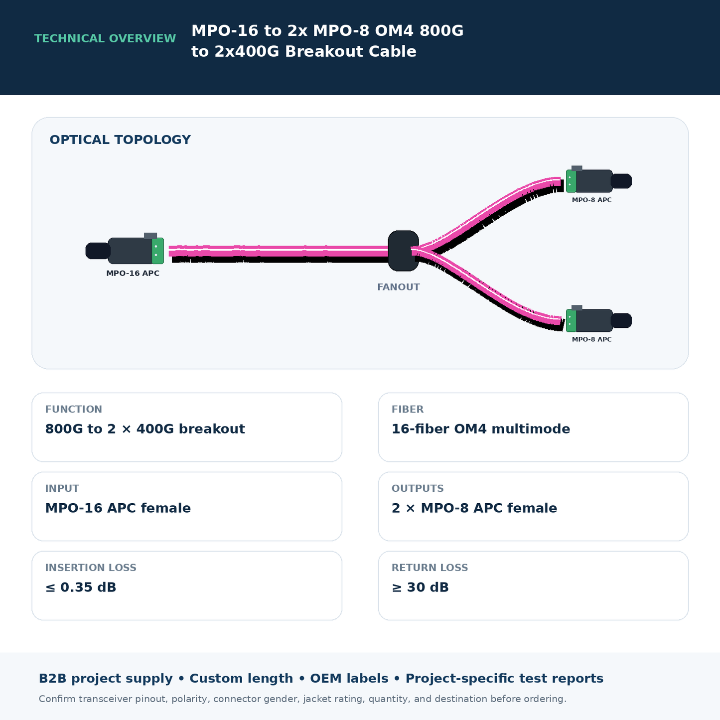 MPO-16 to 2x MPO-8 OM4 800G to 2x400G Breakout Cable