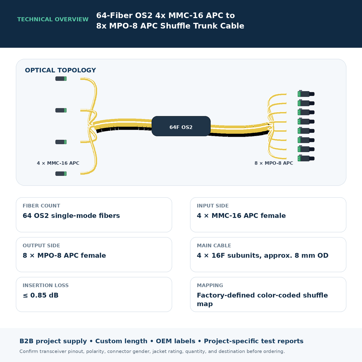 64-Fiber OS2 4x MMC-16 APC to 8x MPO-8 APC Shuffle Trunk Cable