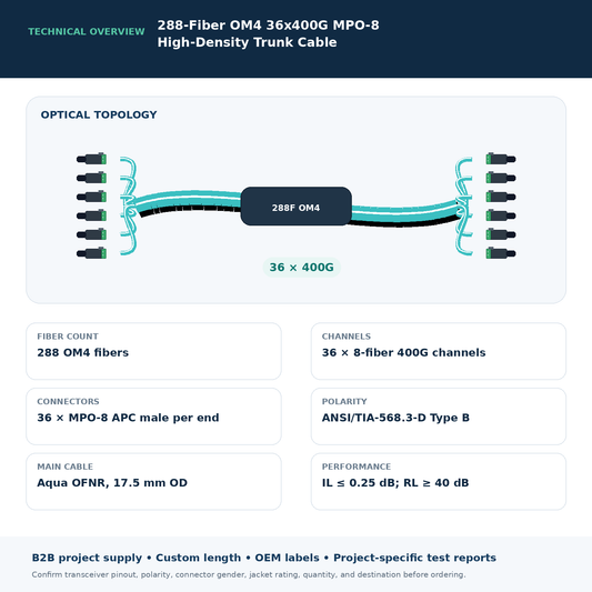 288-Fiber OM4 36x400G MPO-8 High-Density Trunk Cable