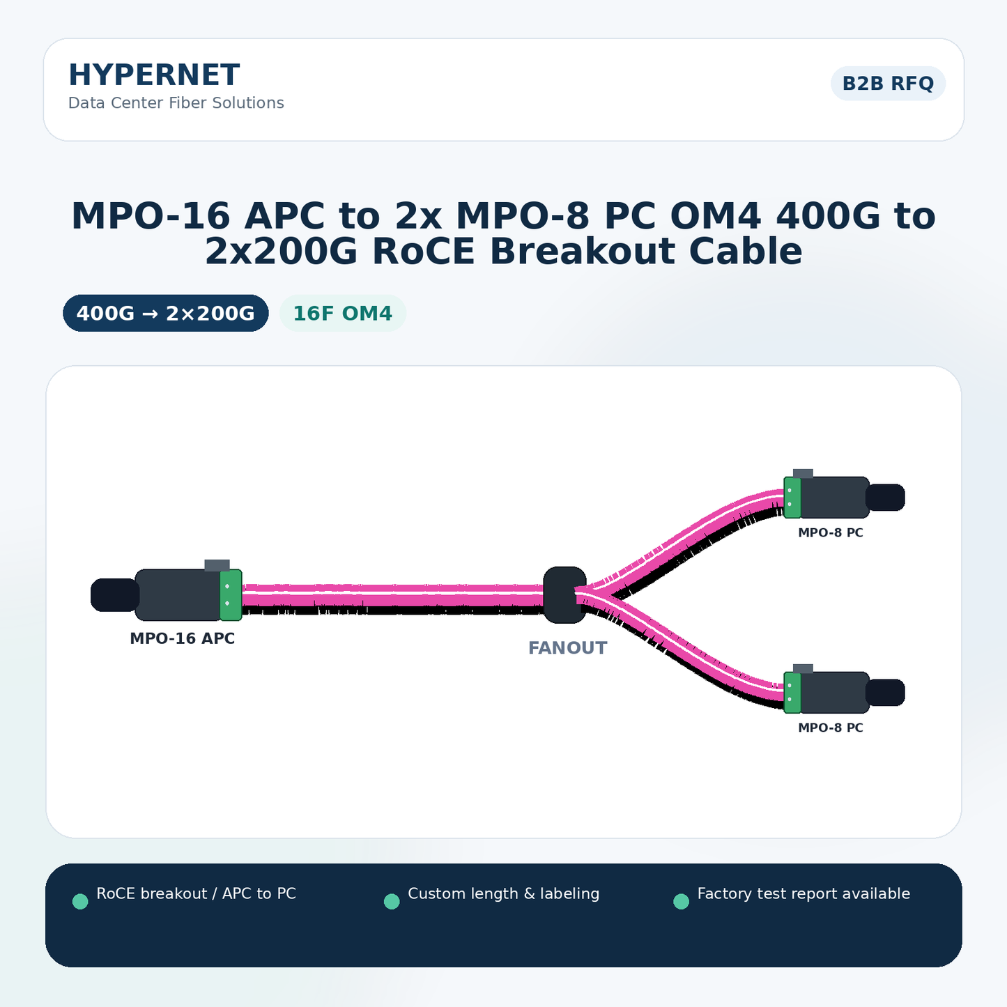 MPO-16 APC to 2x MPO-8 PC OM4 400G to 2x200G RoCE Breakout Cable