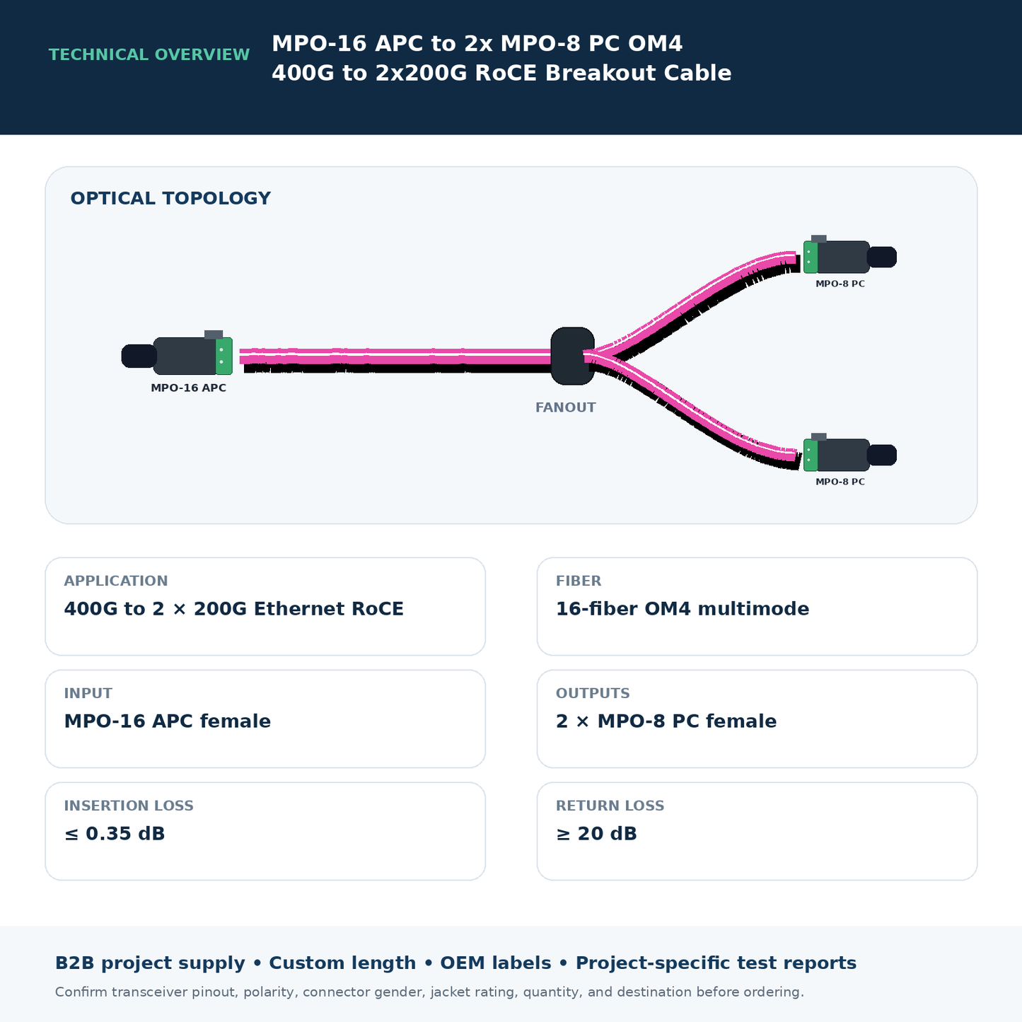 MPO-16 APC to 2x MPO-8 PC OM4 400G to 2x200G RoCE Breakout Cable