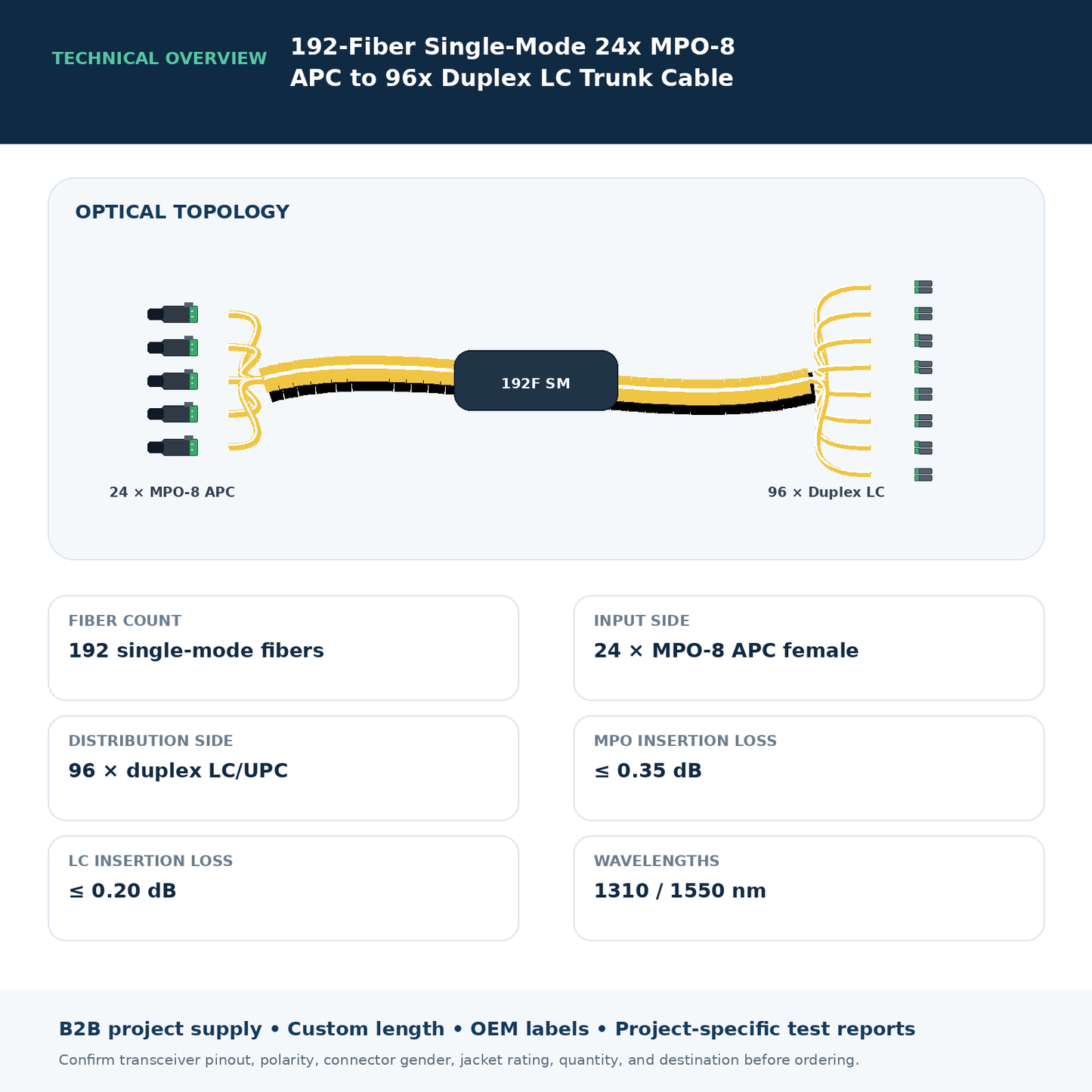 192-Fiber Single-Mode 24x MPO-8 APC to 96x Duplex LC Trunk Cable